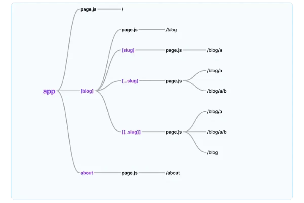 nextjs app router routing yonlendirme